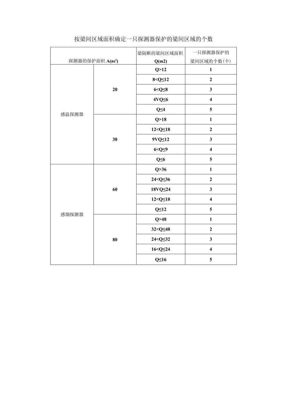 按梁间区域面积确定一只探测器保护的梁间区域的个数.docx_第1页