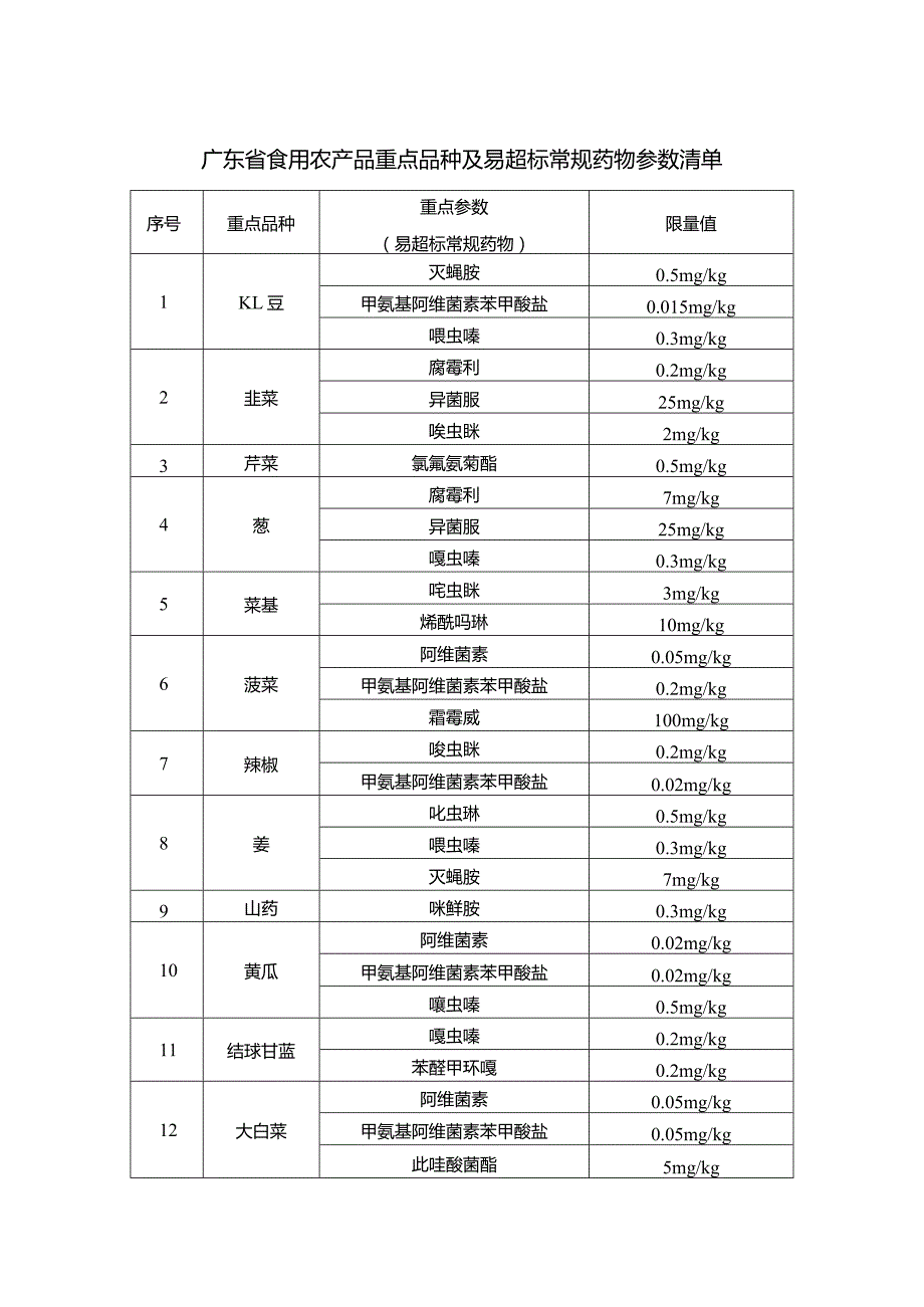 广东省食用农产品重点品种及易超标常规药物参数清单.docx_第1页