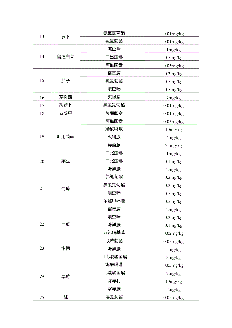 广东省食用农产品重点品种及易超标常规药物参数清单.docx_第2页