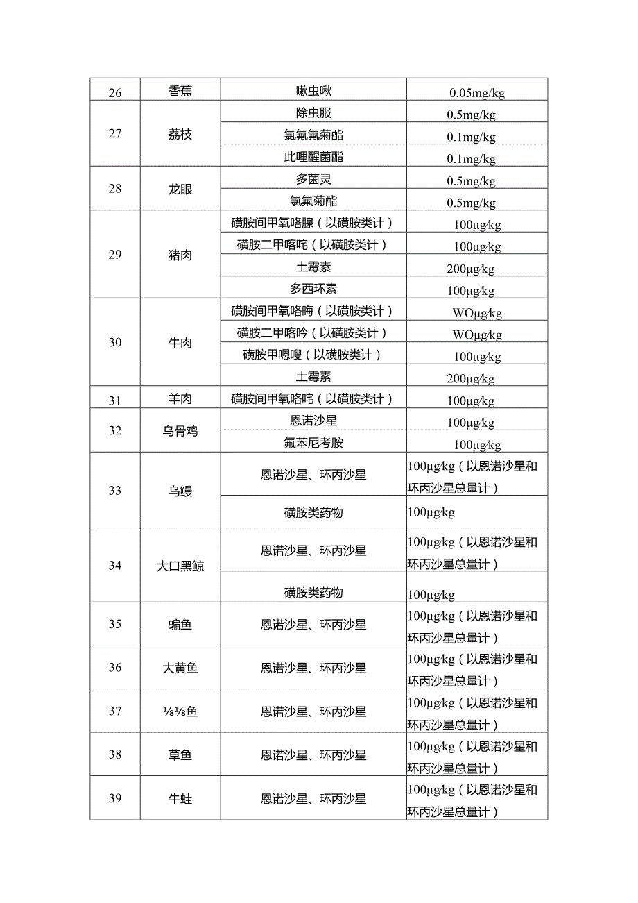 广东省食用农产品重点品种及易超标常规药物参数清单.docx_第3页