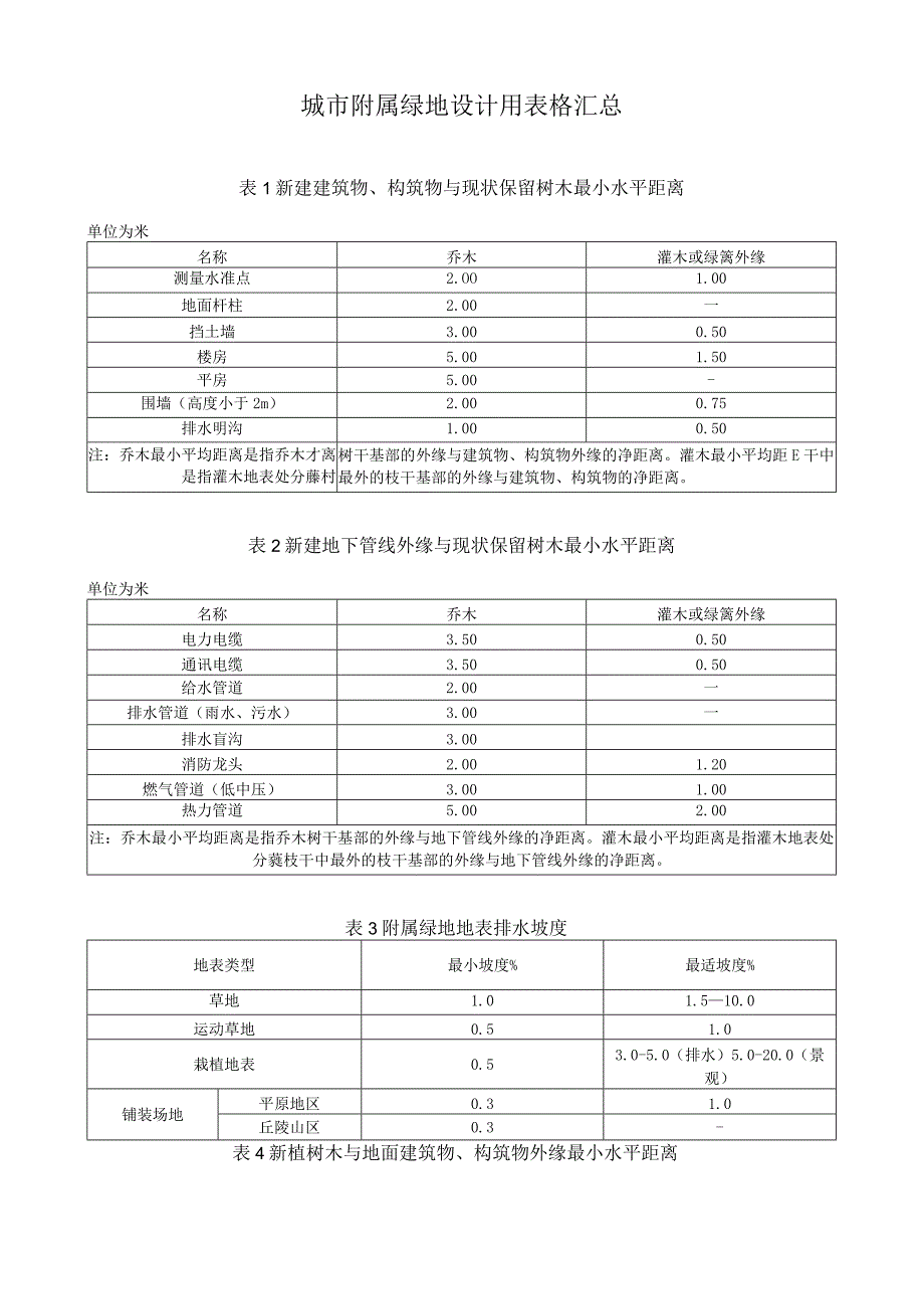 城市附属绿地设计用表格汇总.docx_第1页