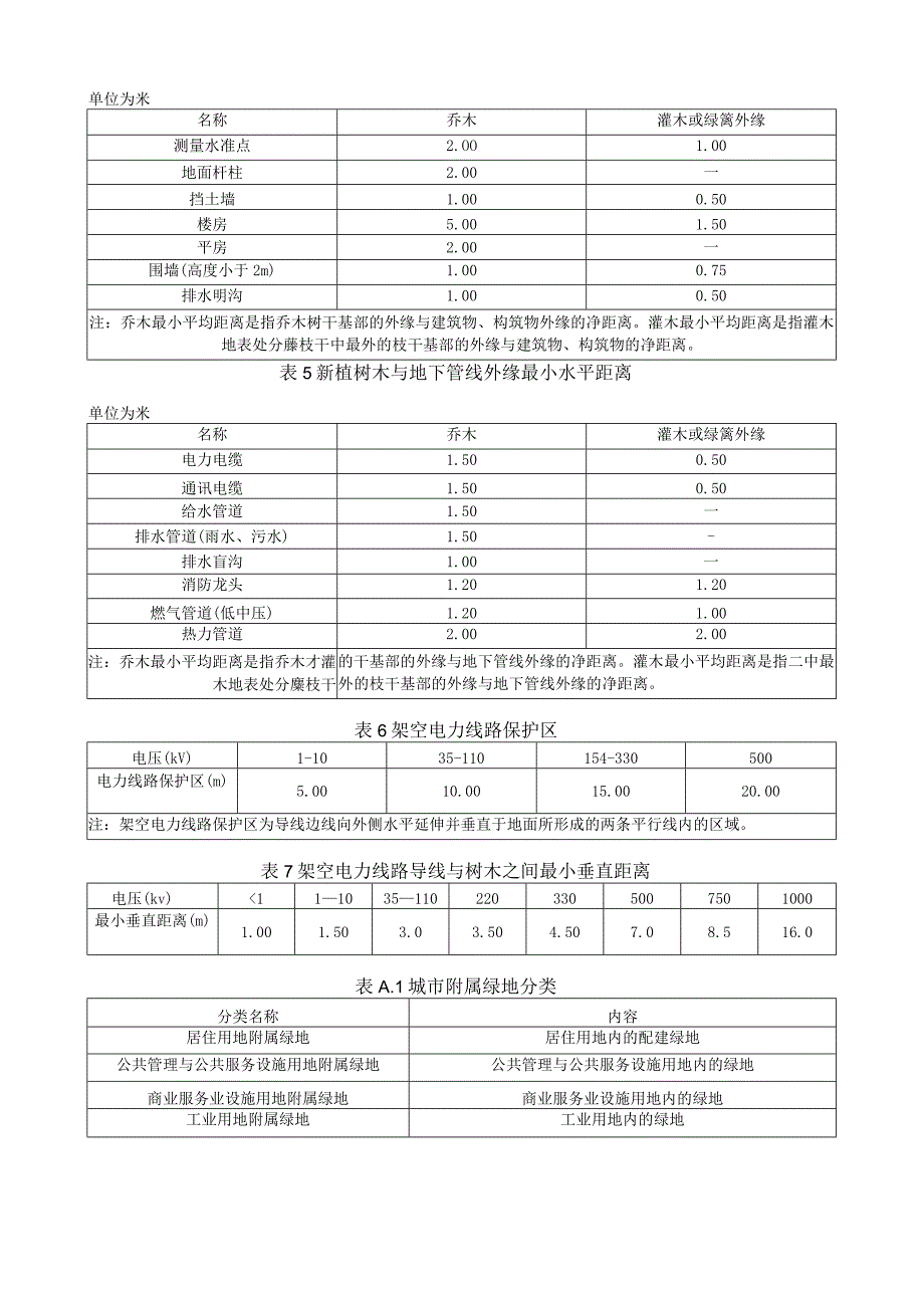 城市附属绿地设计用表格汇总.docx_第2页