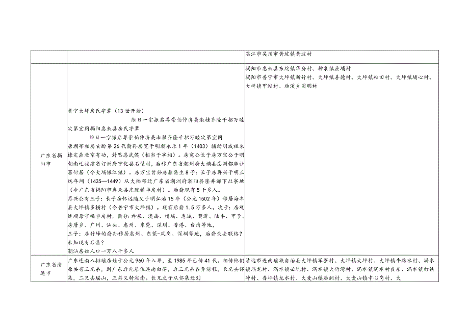 广东省房氏源流及宗亲分布.docx_第2页