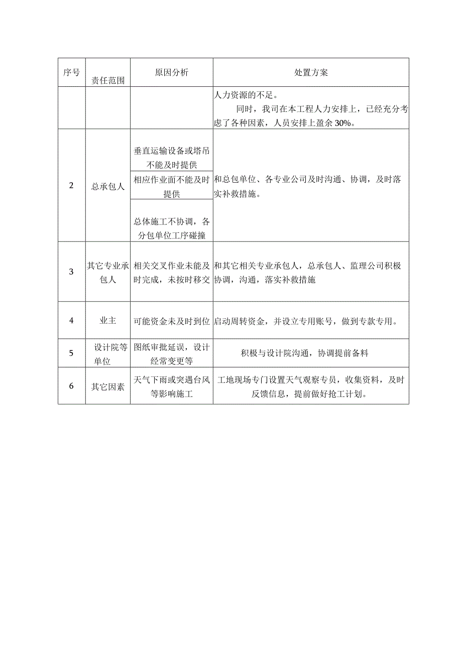 工期延误应急预案.docx_第3页