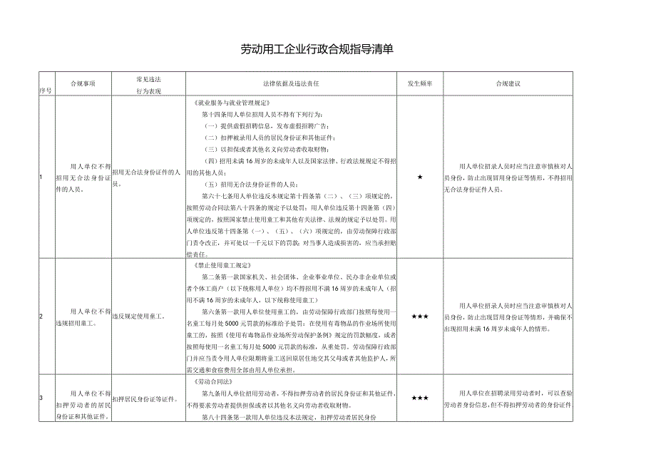 劳动用工违规风险点.docx_第1页