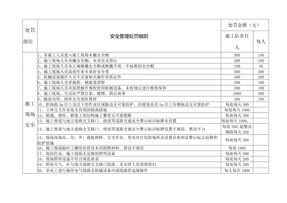 安全管理处罚细则-考核制度.docx_第1页