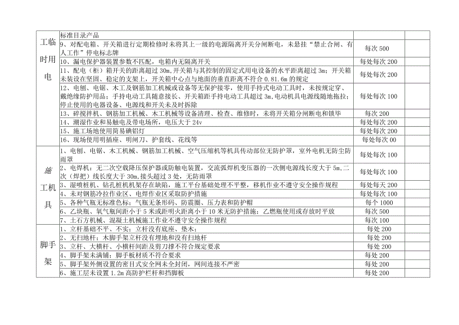 安全管理处罚细则-考核制度.docx_第3页