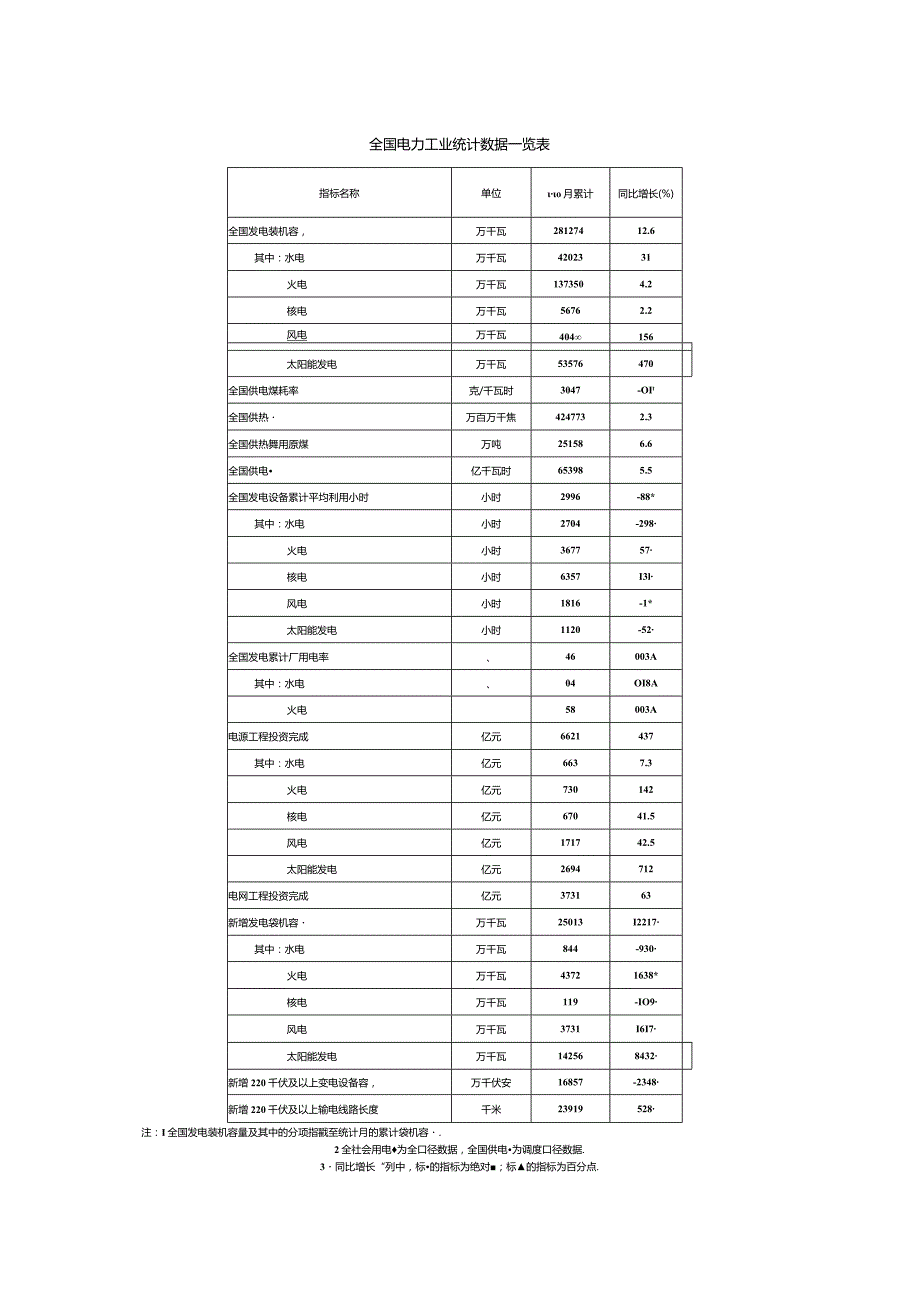 国家能源局发布1-10月光伏发电数据.docx_第2页