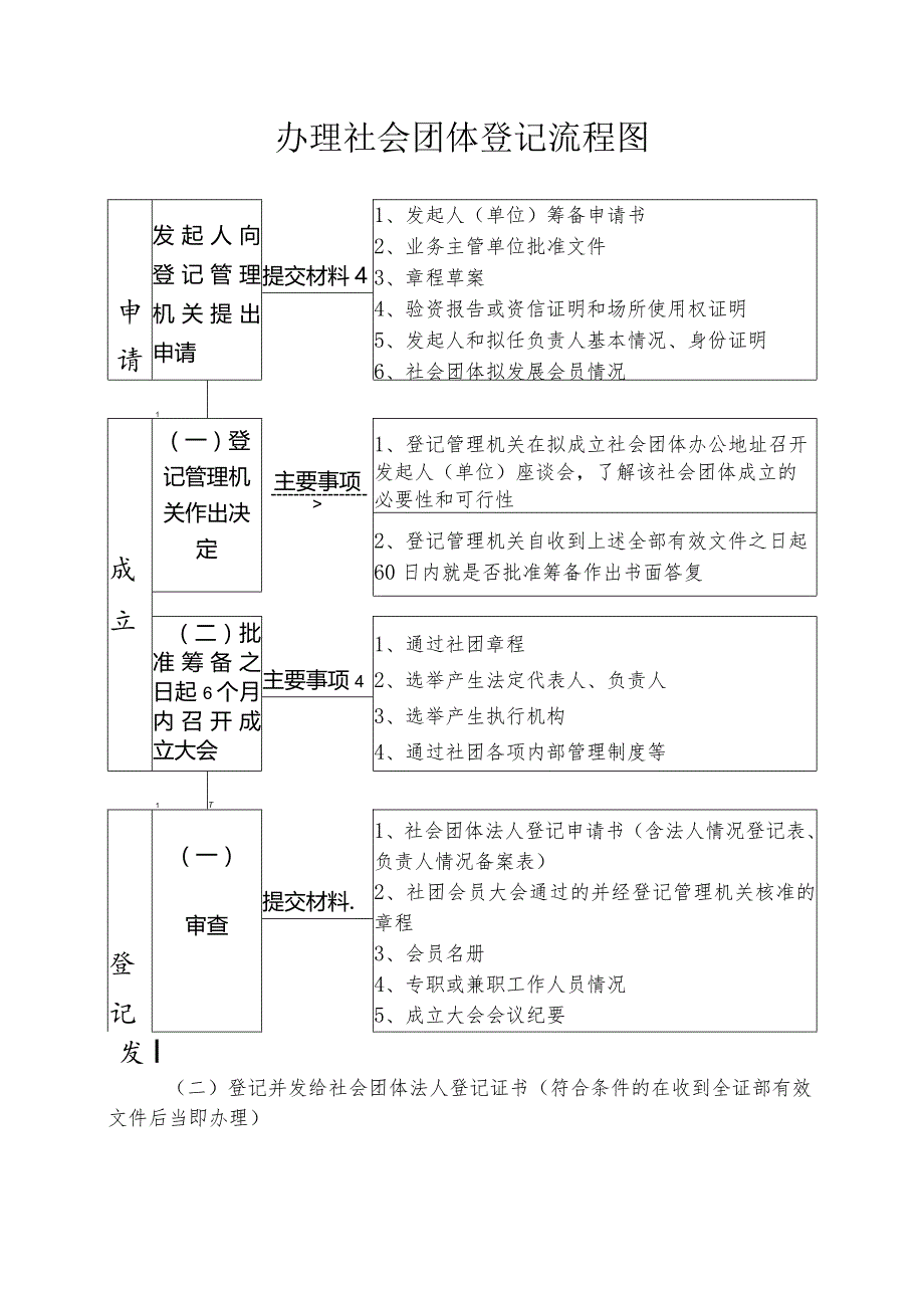 办理民办非企事业单位登记流程图.docx_第1页