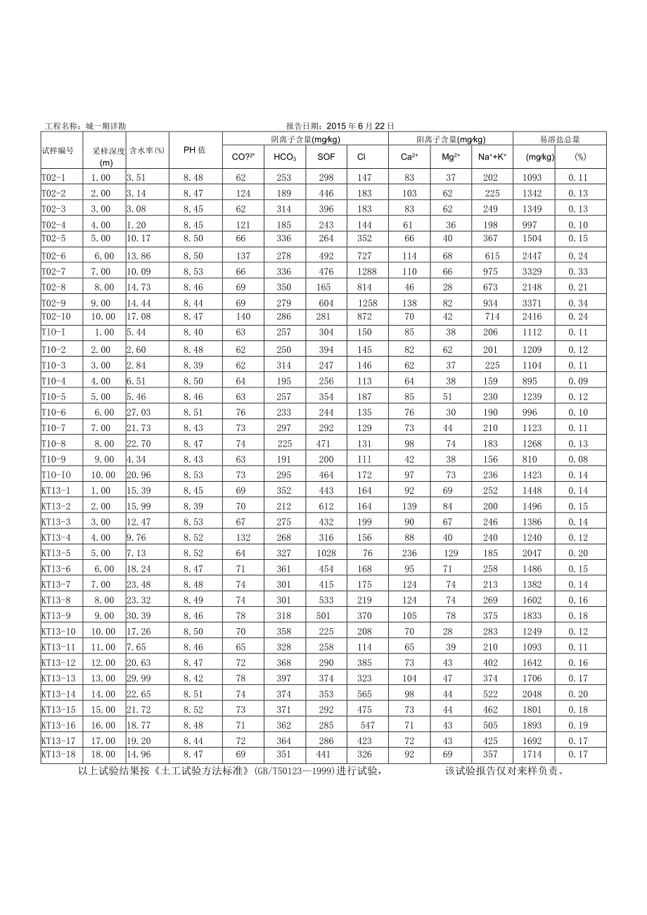 土腐蚀性分析报告.docx_第1页