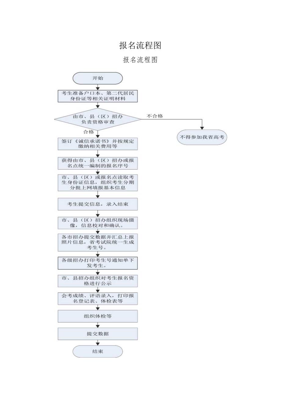 报名流程图.docx_第1页