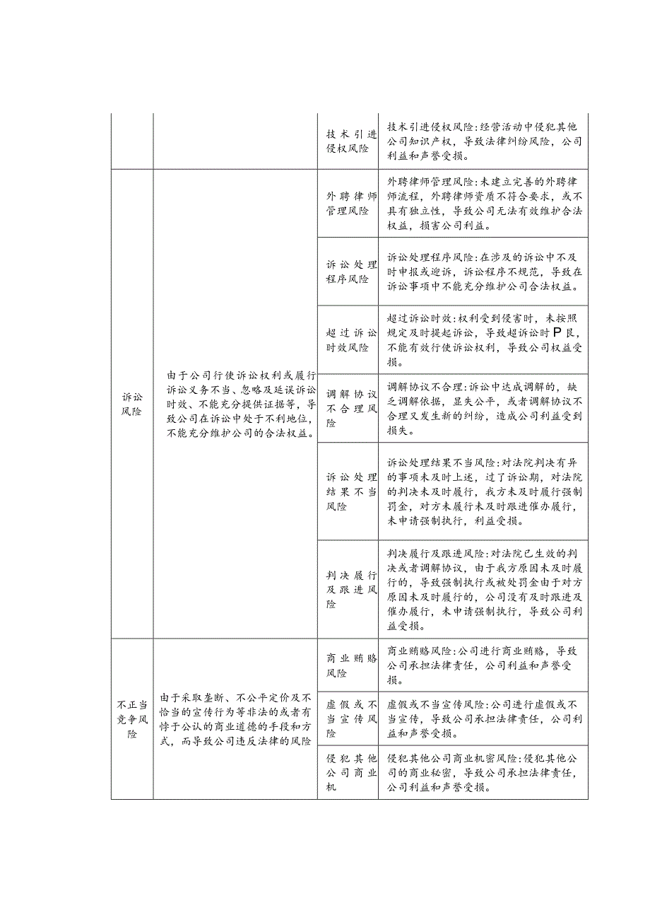 国有企业合规共性风险清单（简易版）.docx_第2页