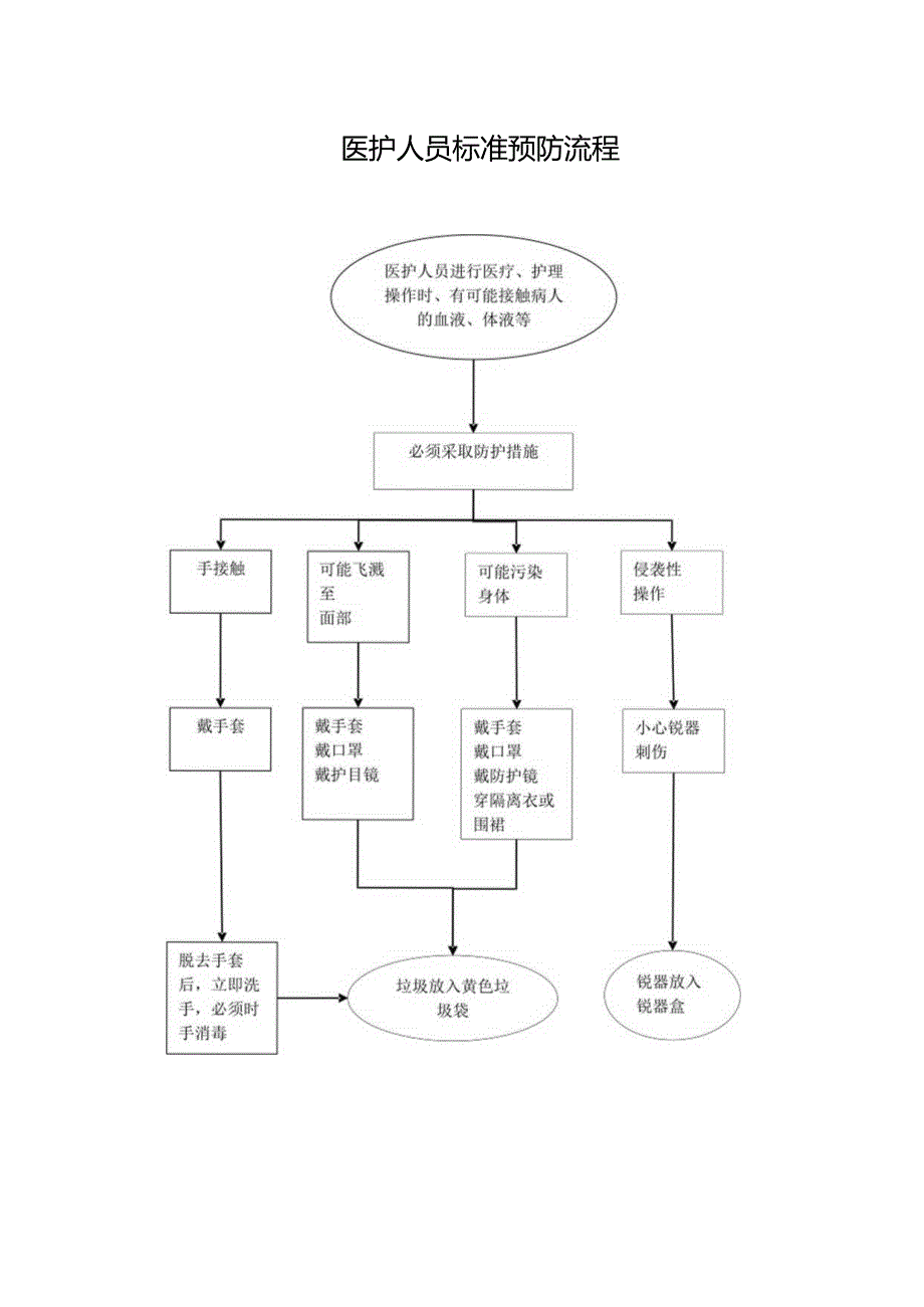 医护人员标准预防流程.docx_第1页