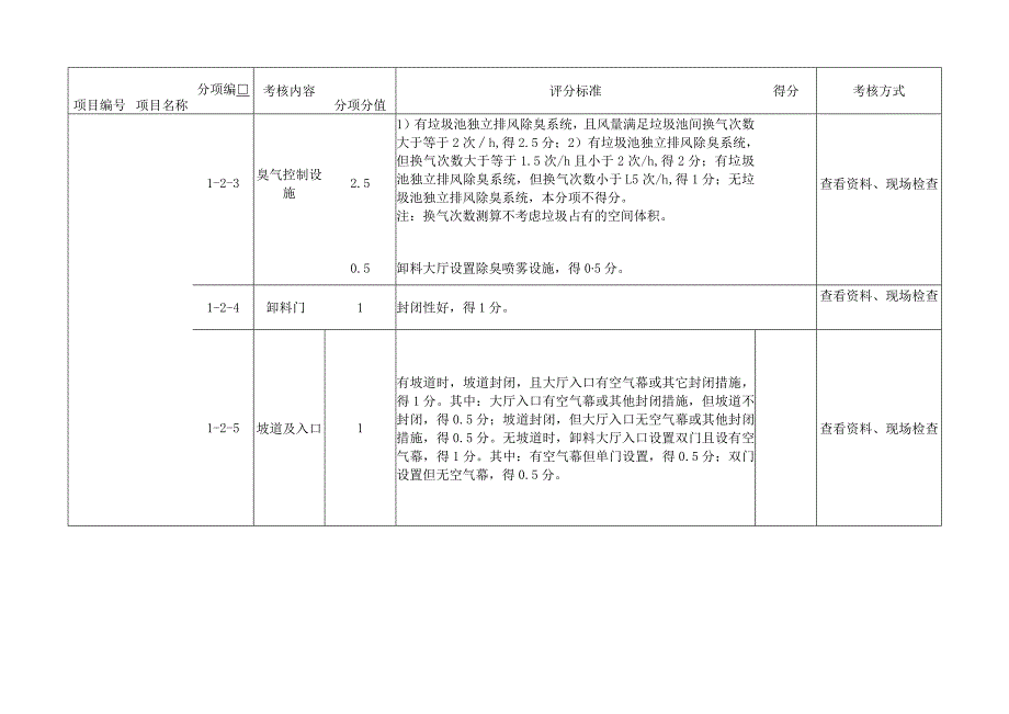 垃圾焚烧厂运行评价工具表.docx_第2页