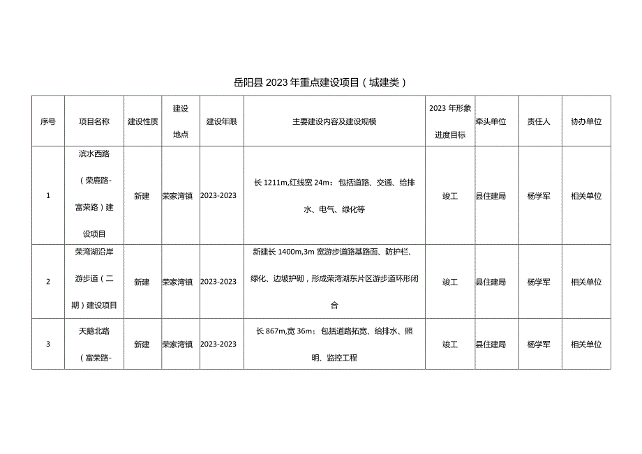 岳阳县2023年重点建设项目（城建类）.docx_第1页