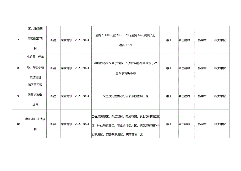 岳阳县2023年重点建设项目（城建类）.docx_第3页