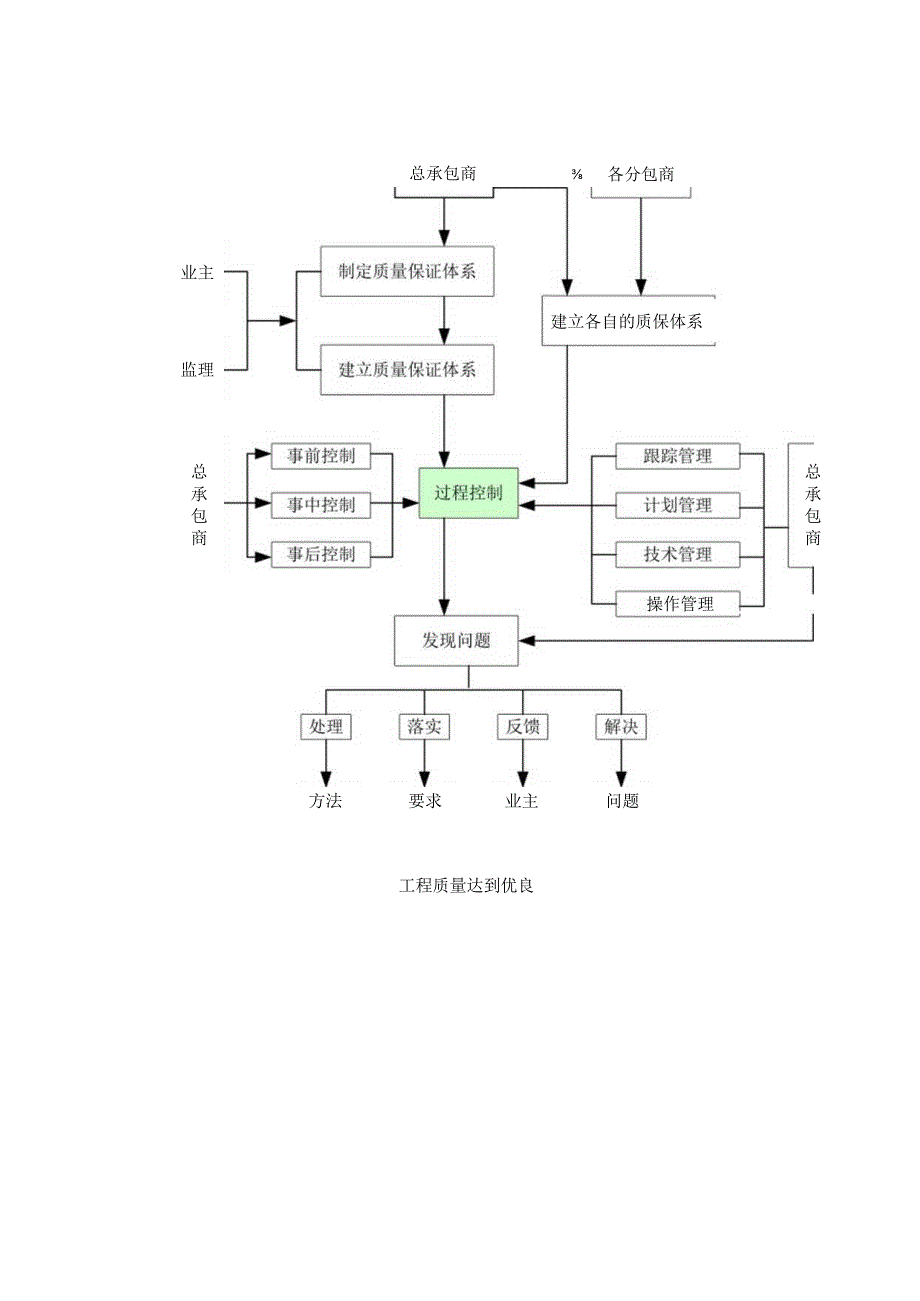 总承包管理体系.docx_第3页