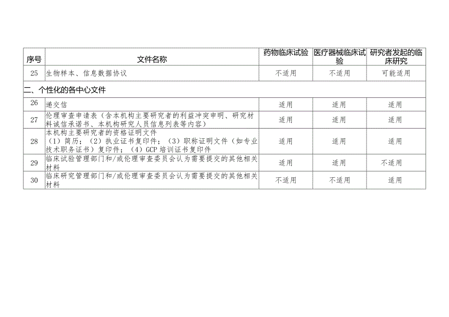 北京市医学伦理初始审查文件清单.docx_第3页