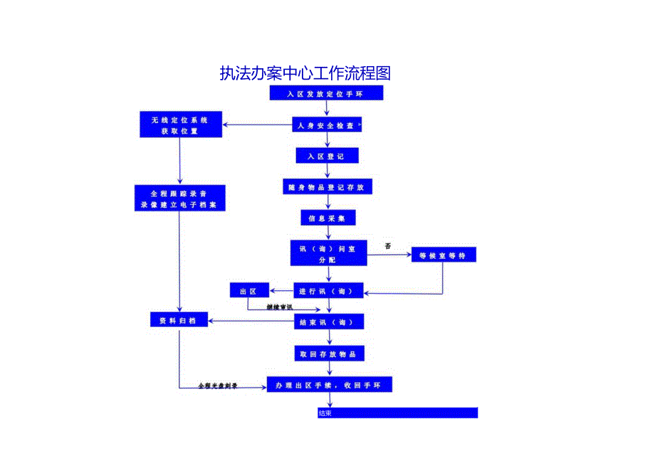 执法办案中心工作流程图.docx_第1页