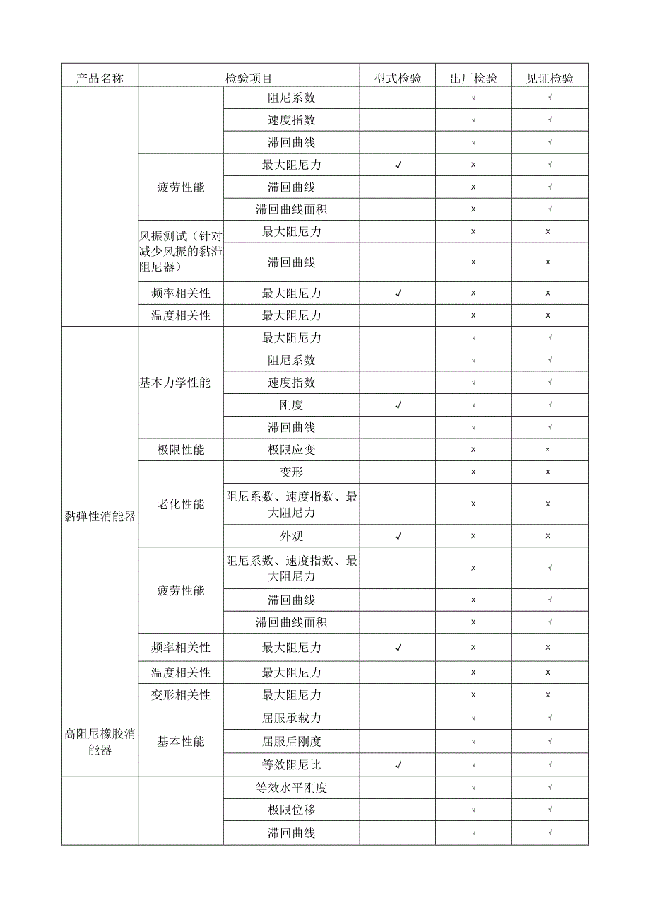 减震消能器检验项目清单.docx_第2页