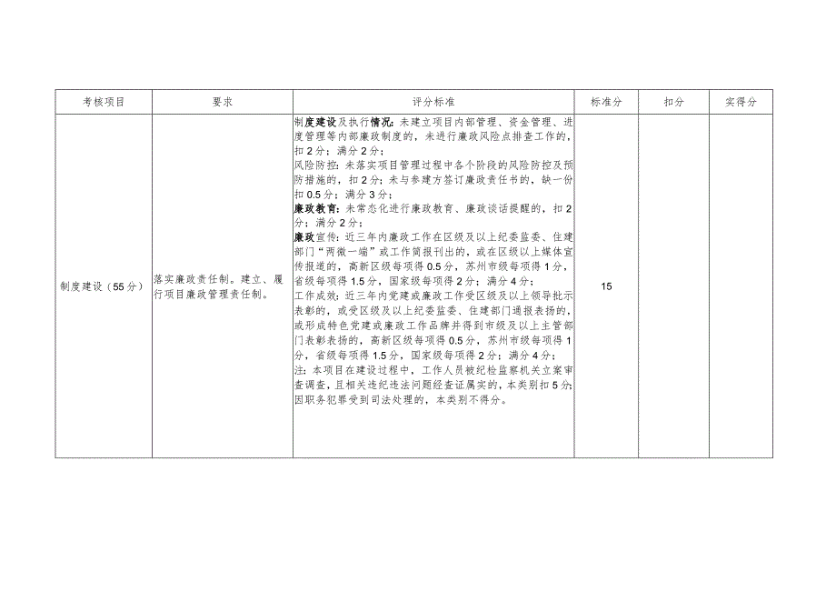 年度评价考核表-代建项目部.docx_第3页