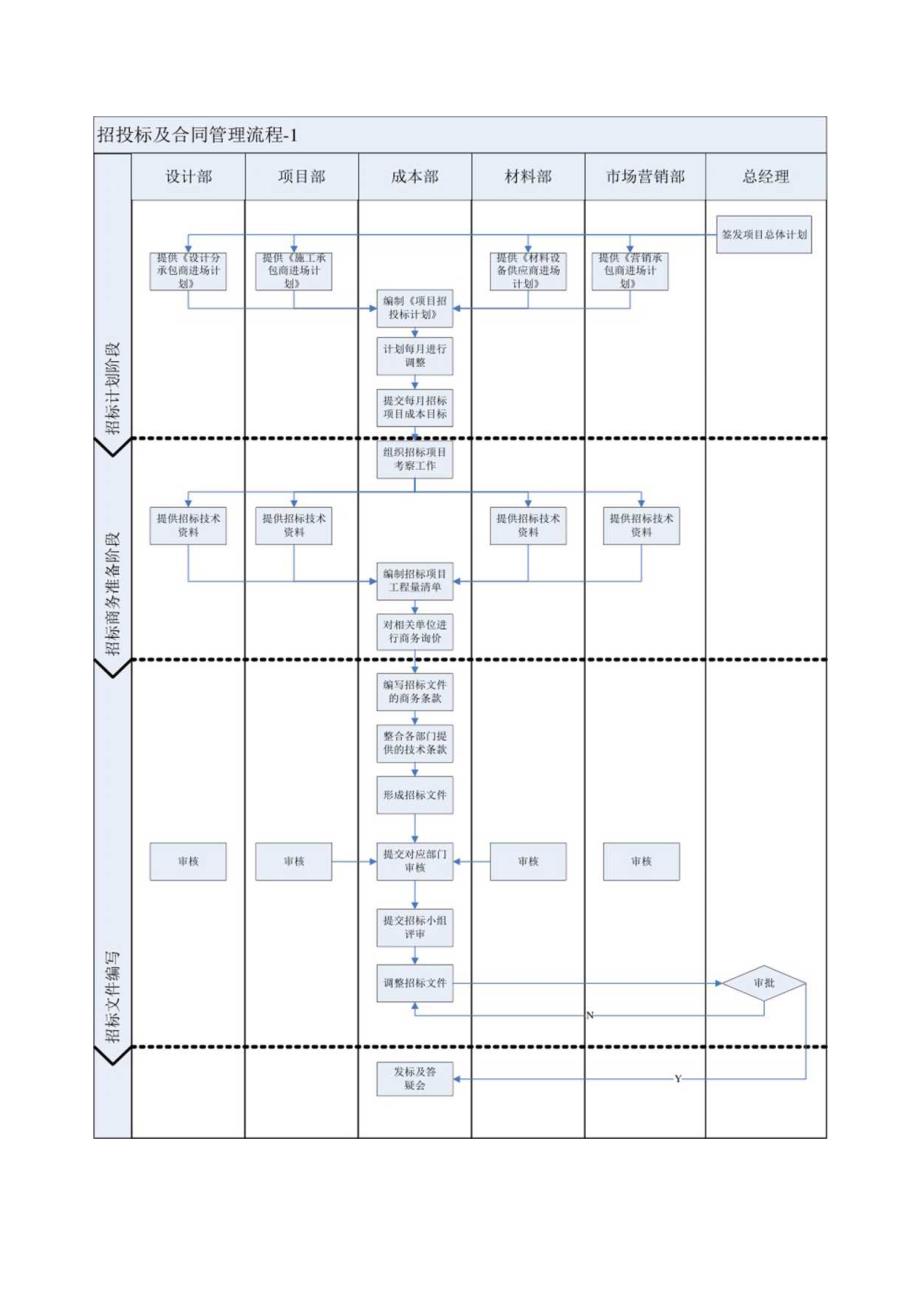 招投标及合同管理流程.docx_第3页