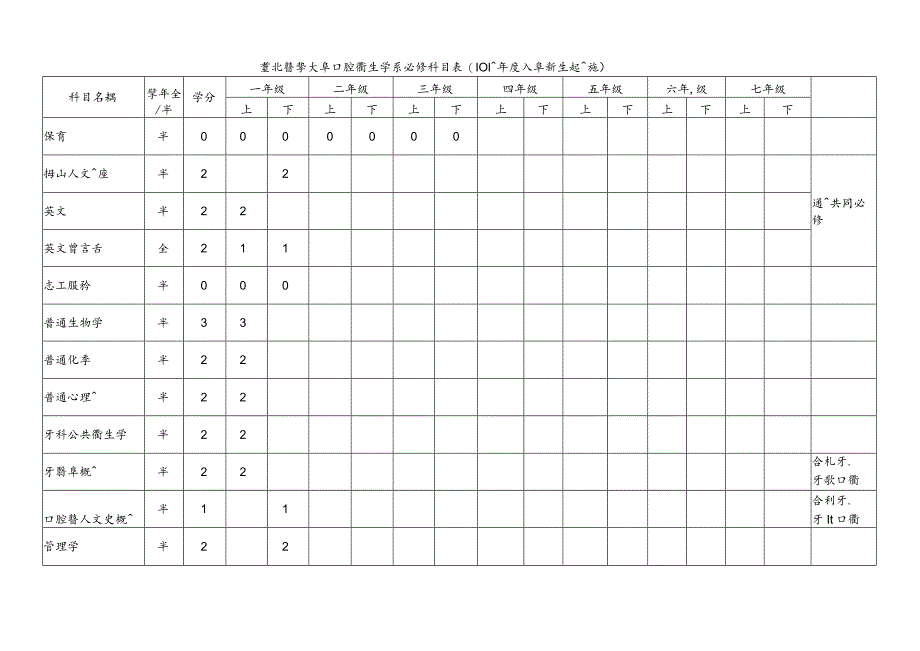 口腔衛生學系-101學年度必選修科目表doc.docx_第1页