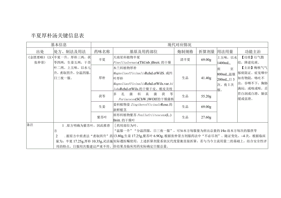 半夏厚朴汤关键信息表.docx_第1页