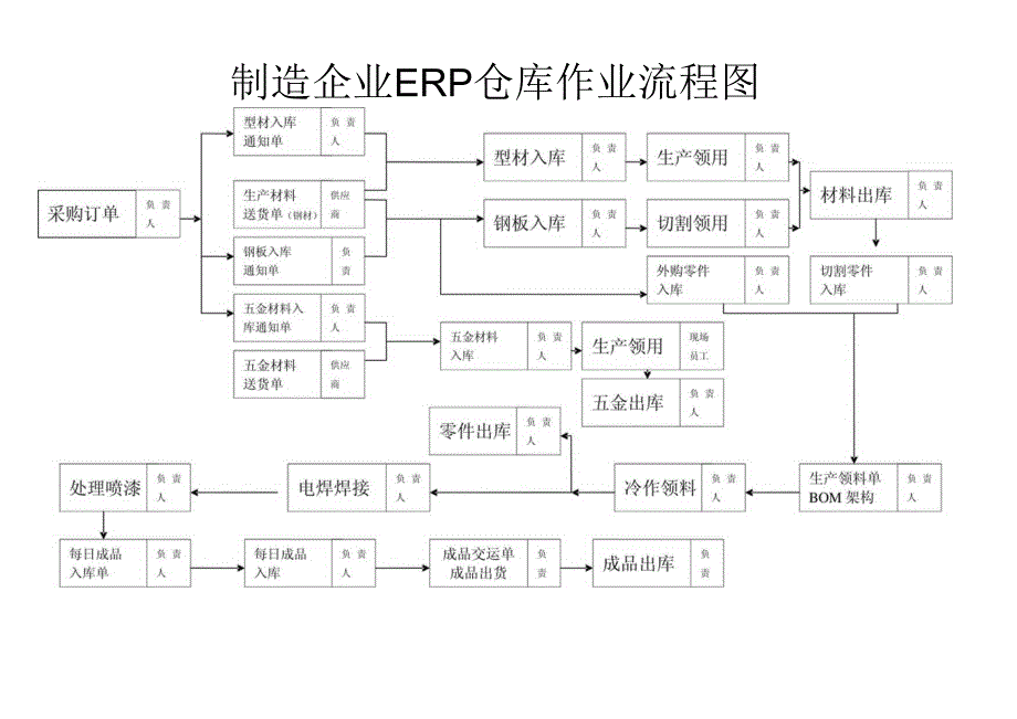 制造企业ERP仓库作业流程图.docx_第1页