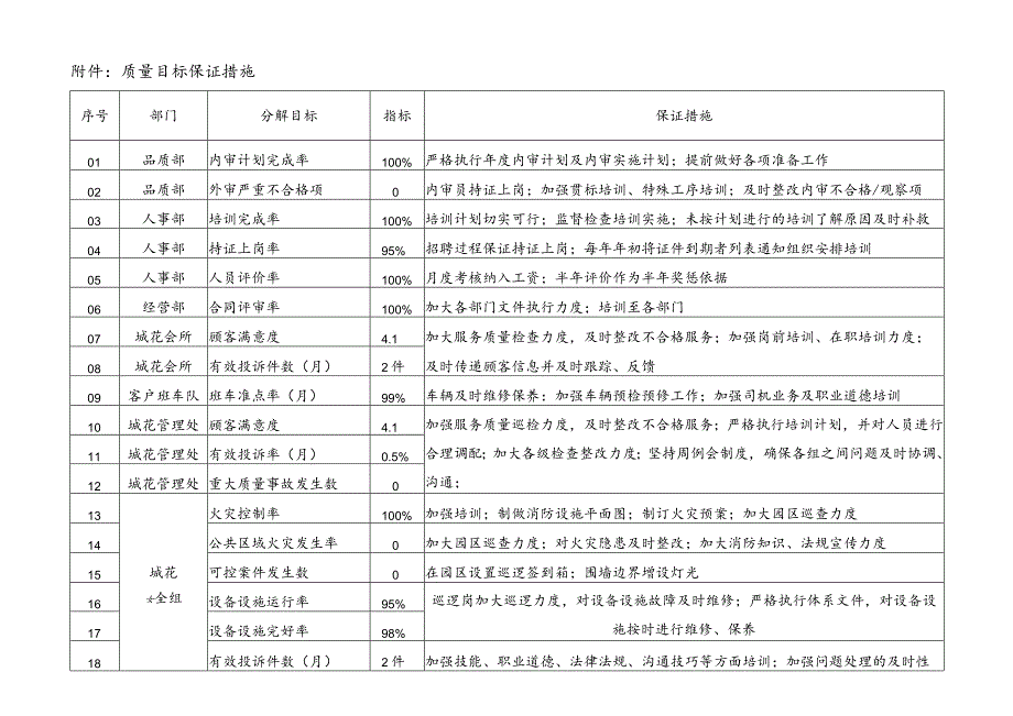 北京万科物业管理有限公司质量目标分解一览表附件保证措施.docx_第1页