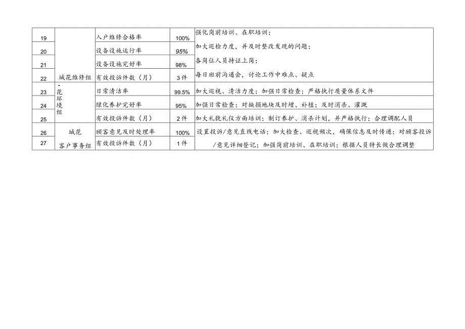 北京万科物业管理有限公司质量目标分解一览表附件保证措施.docx_第2页