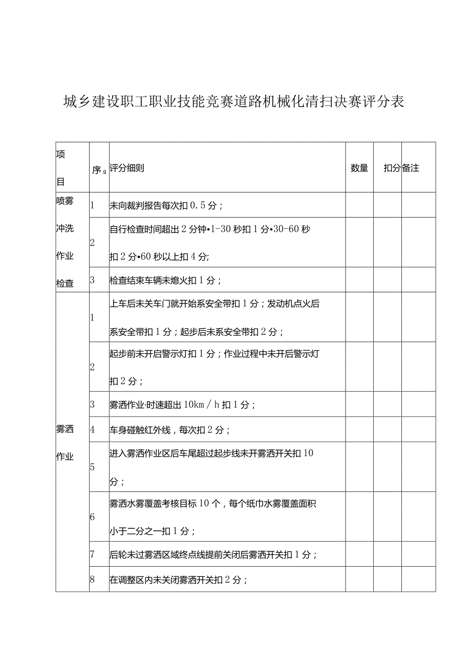 城乡建设职工职业技能竞赛道路机械化清扫决赛评分表.docx_第1页