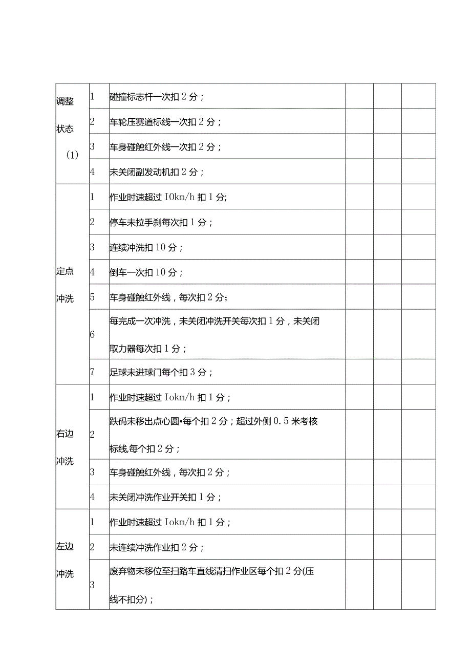 城乡建设职工职业技能竞赛道路机械化清扫决赛评分表.docx_第2页