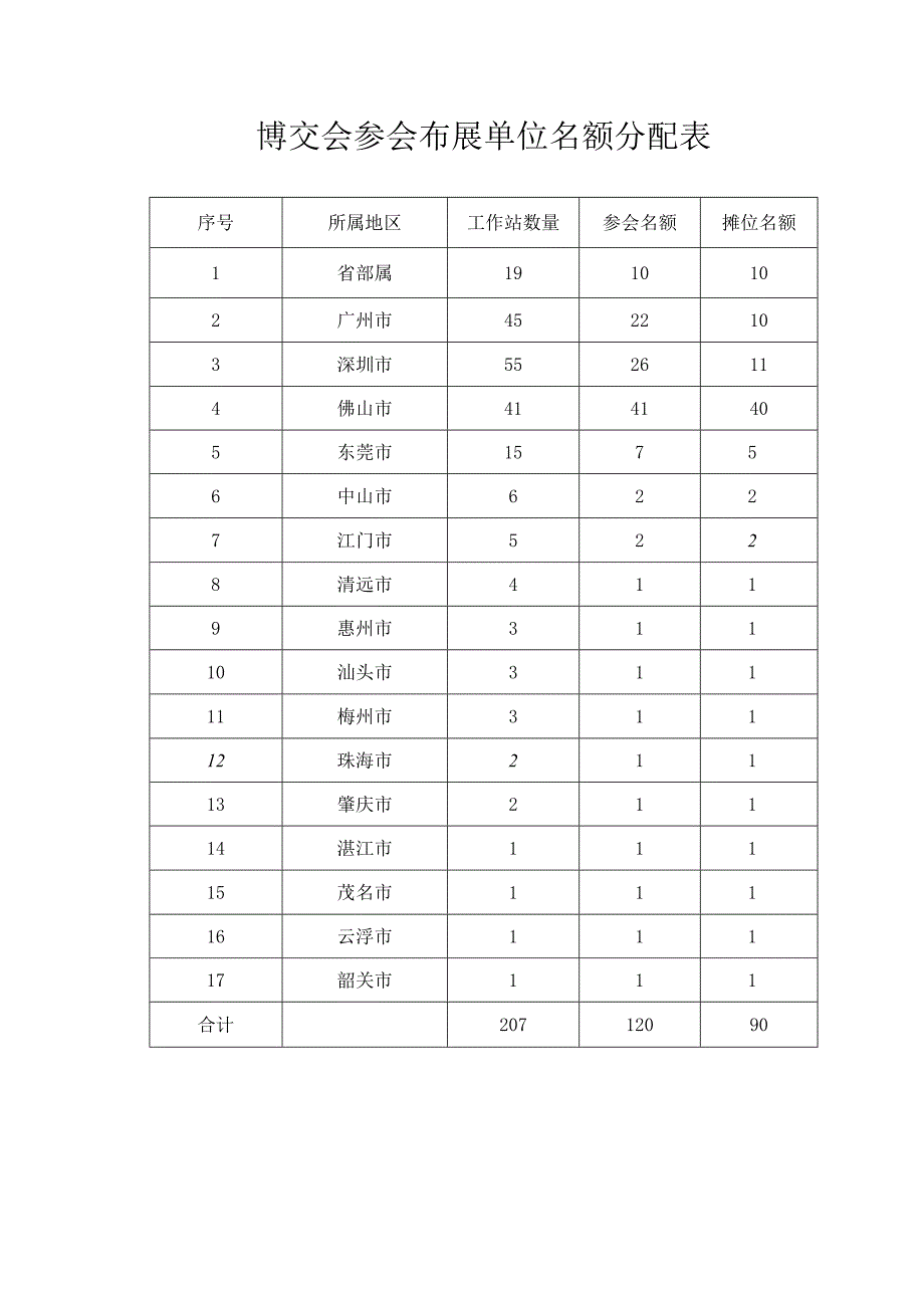 博交会参会布展单位名额分配表.docx_第1页