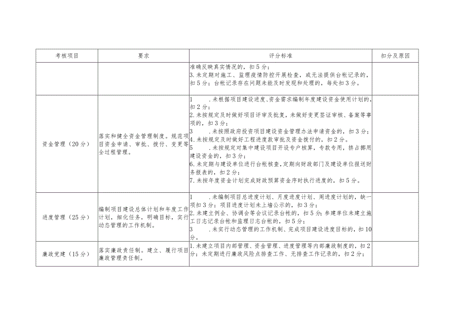 季度考核表-代建项目部.docx_第2页