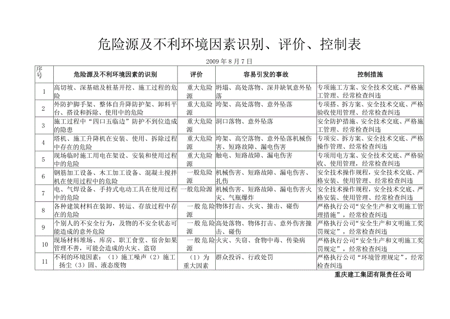 危险源及及不利环境因素识别表.docx_第1页