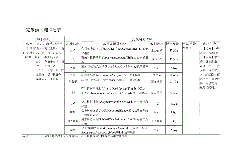 完带汤关键信息表.docx_第1页