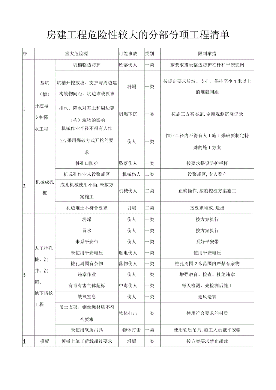 房建项目重大危险源清单.docx_第1页