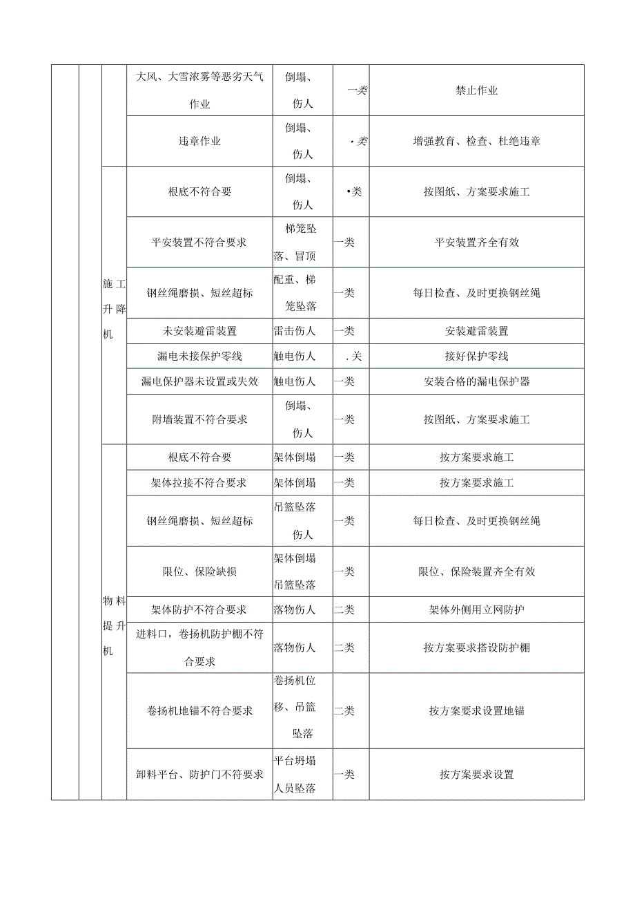 房建项目重大危险源清单.docx_第3页