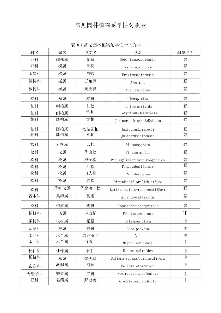 常见园林植物耐旱性对照表.docx_第1页