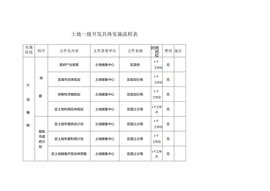 土地一级开发具体实施流程表.docx_第1页