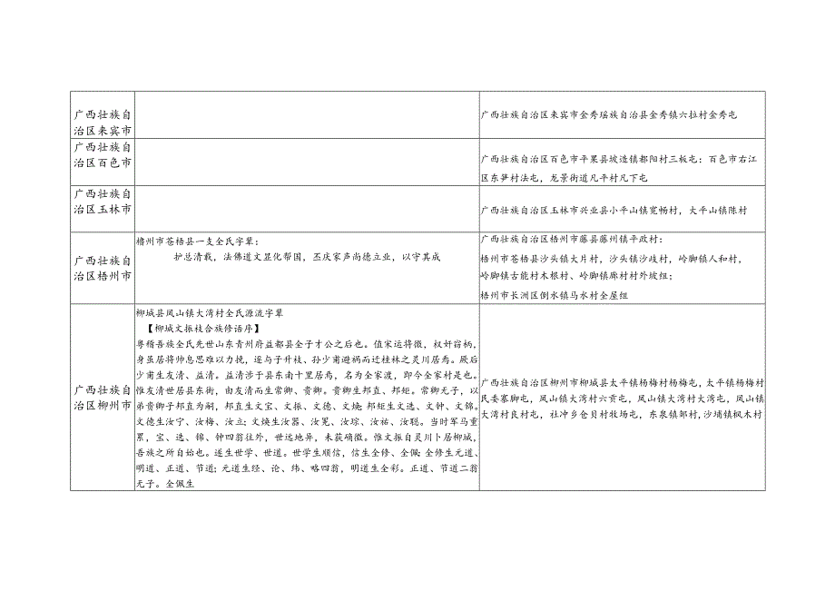 广西壮族自治区全氏源流及宗亲分布.docx_第3页