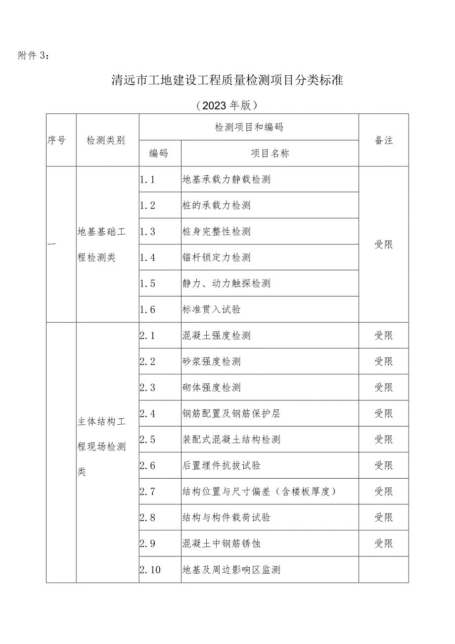 建设工程质量检测项目分类表（2023年版）.docx_第1页