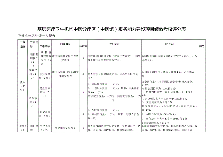 基层医疗卫生机构中医诊疗区（中医馆）服务能力建设项目绩效考核评分表.docx_第1页