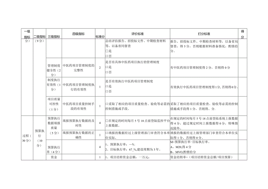 基层医疗卫生机构中医诊疗区（中医馆）服务能力建设项目绩效考核评分表.docx_第2页