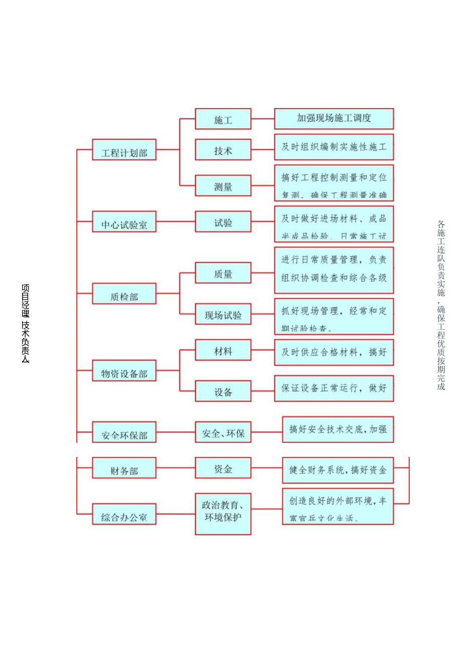 工期保证体系及保证措施.docx_第2页