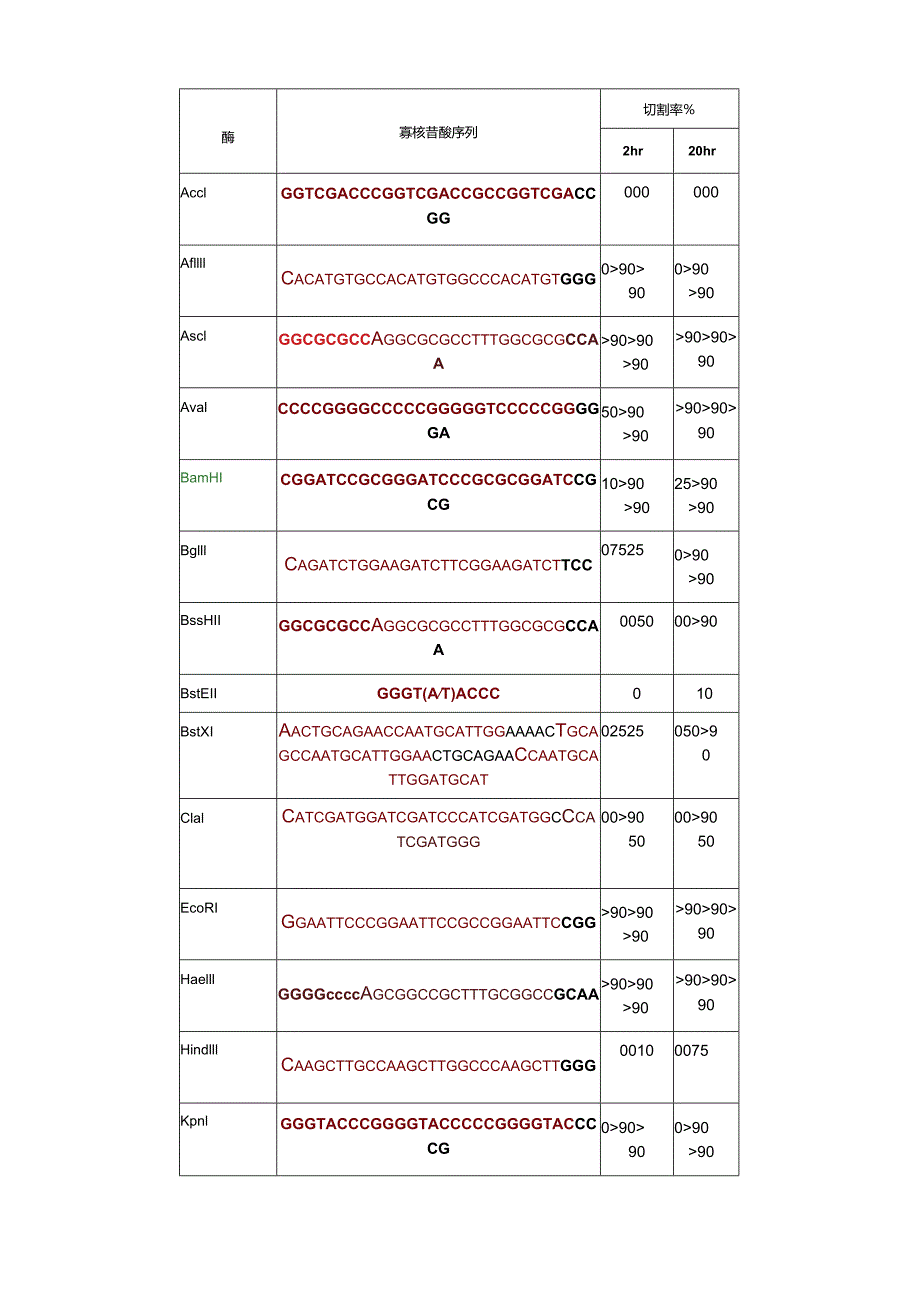 常用酶切位点表(含保护碱基).docx_第1页