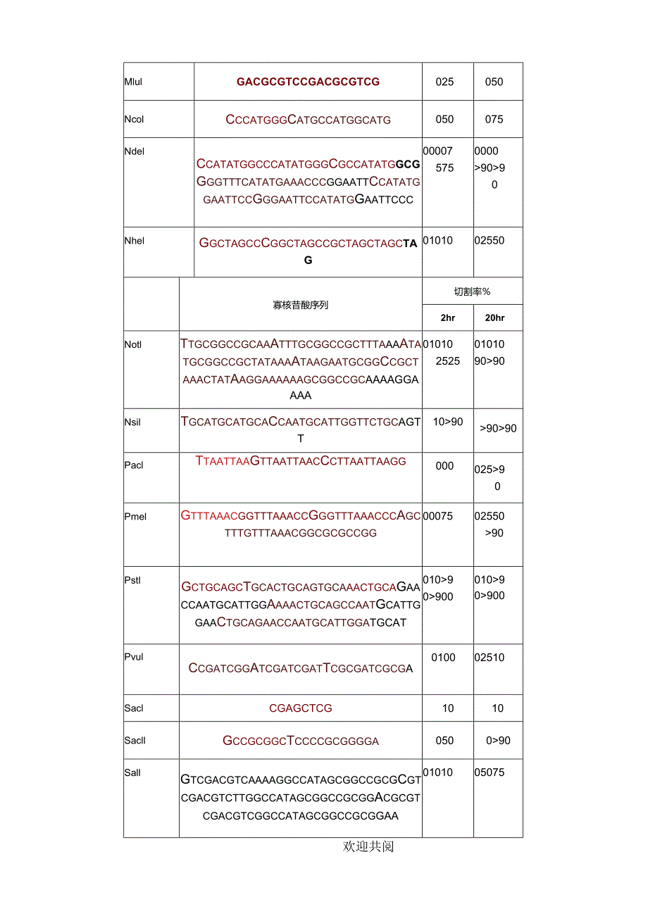 常用酶切位点表(含保护碱基).docx_第2页