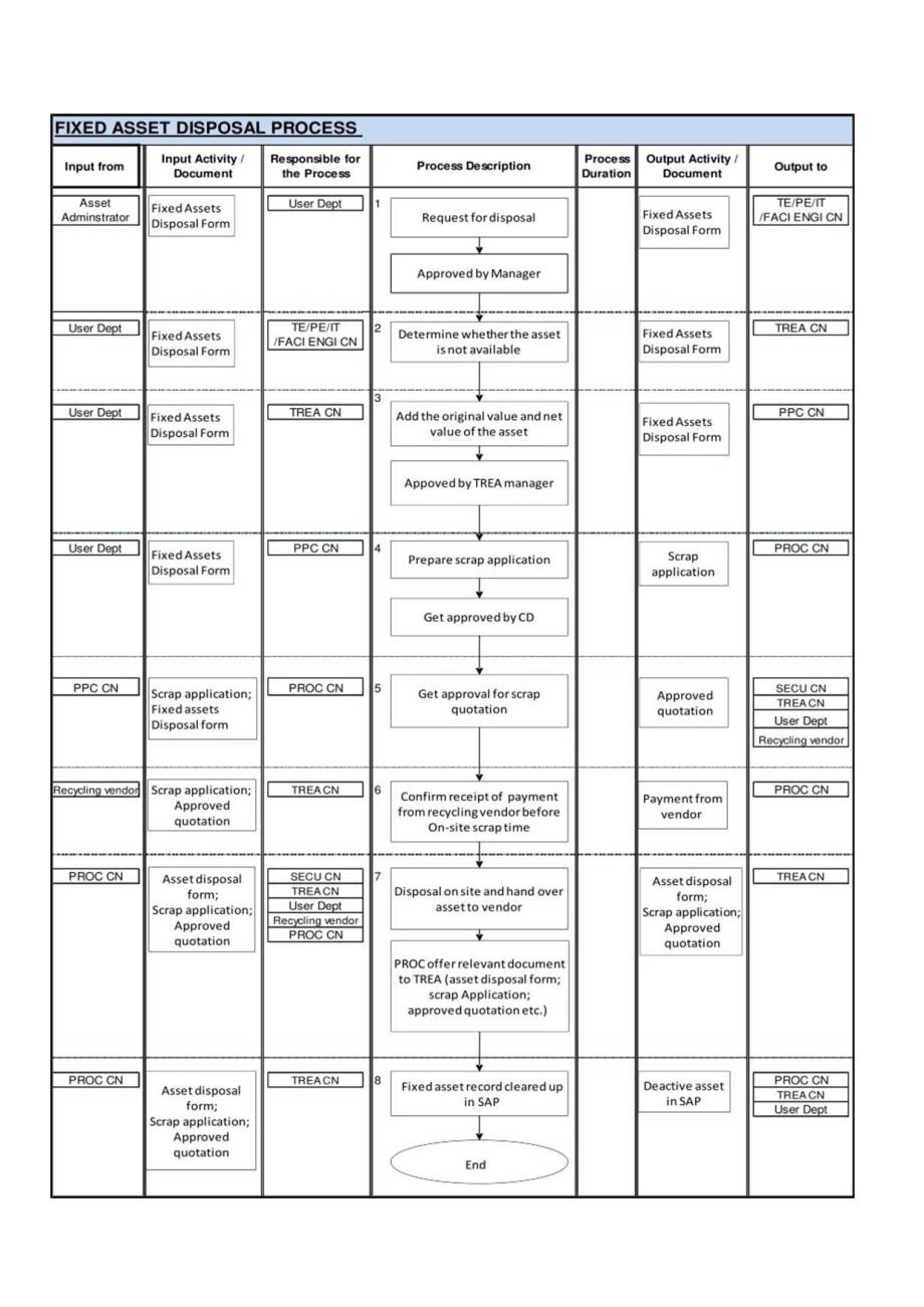 固定资产报废流程.docx_第3页