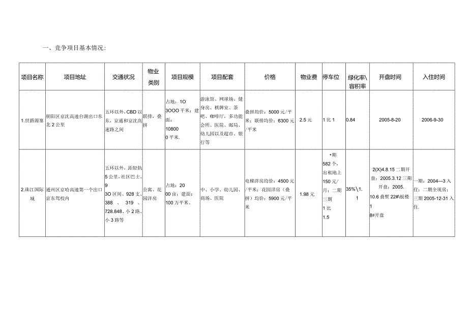 北京尚东庭别墅项目市场竞争调研报告.docx_第3页